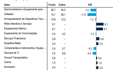 Distribuição setorial  CT (Lux) Global Technology Fund