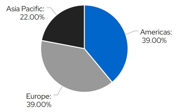 Distribuição geográfica Global Security Fund