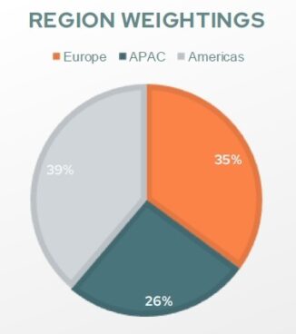 Distribuição geográfica Global Security Fund