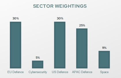 distribuição setorial Global Security Fund
