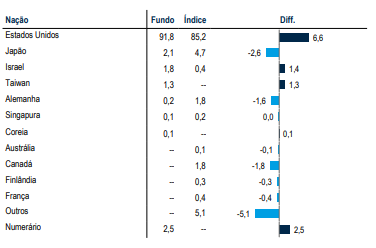 Distribuição geográfica CT (Lux) Global Technology Fund