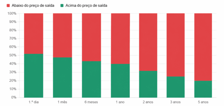 Fontes: Jay Ritter, Universidade da Florida; Nasdaq IPO Research; Business Standard. Dados sobre IPO em mercados desenvolvidos entre 1980 e 2023.