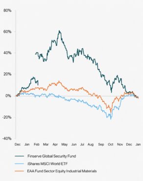 perfomance Global Security Fund