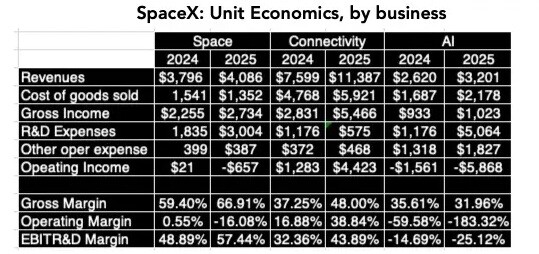 Resultados financeiros da SpaceX | Fonte: Folheto S-1

