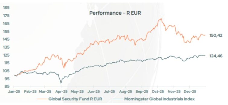 perfomance Global Security Fund