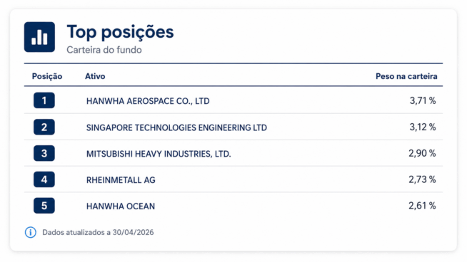 Top posições Finserve Global Security