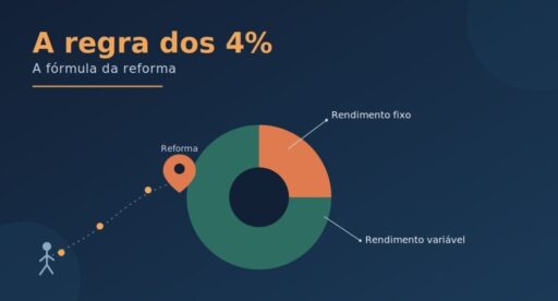 Image for Regra dos 4%: quanto pode levantar do património todos os anos na reforma