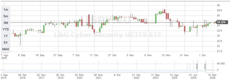 Rendibilidade do L&G Cyber Security UCITS ETF