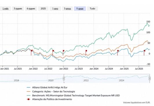 grafico Allianz Global Artificial Intelligence nos ultimos cinco anos