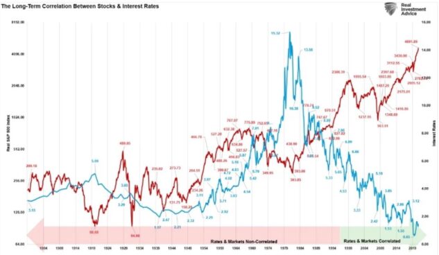 grafico relacao entre as taxas de juros e o indice S&P 500