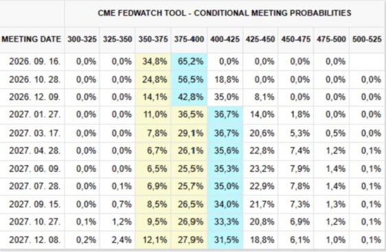 grafico da ferramenta CME FedWatch