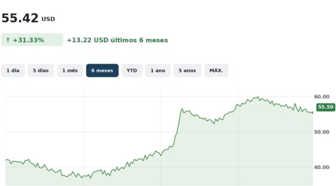 grafico etf First Trust Nasdaq