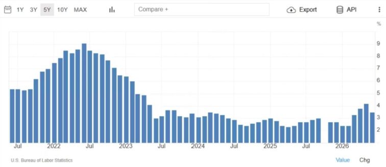 A inflacao subiu acima de 9% em 2022, caindo para perto de 3% em 2024-2025, uma nova aceleracao é observada em 2026