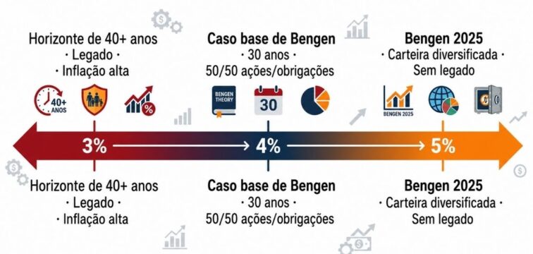 grafico taxas de retirada de 3% a 5%