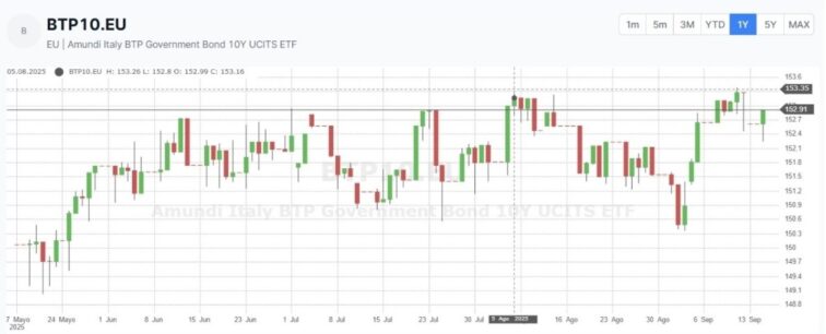 grafico btp etf italiano