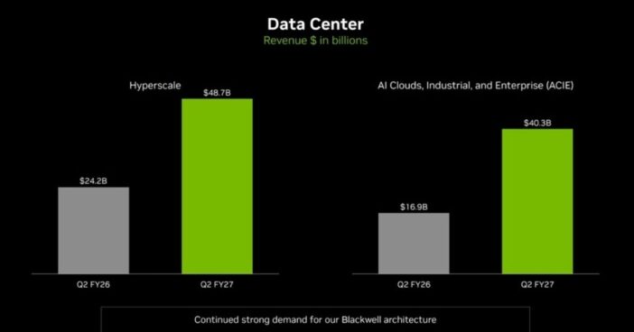 Ingressos de Nvidia por Data Centers 2º trimestre 2026