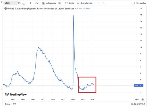 grafico desemprego EUA