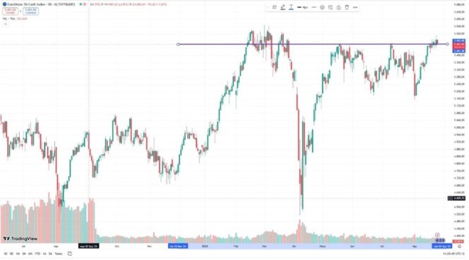 Preco e cotacaoo do Euro Stoxx