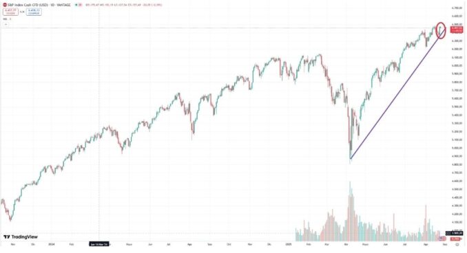 Preco e cotacaoo do S&P 500
