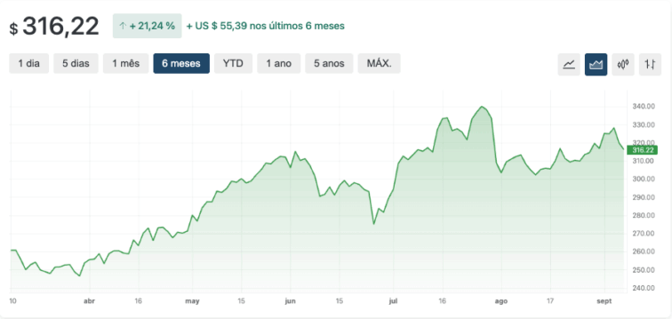 Analise tecnica e historica dos graficos da Apple