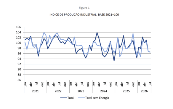 grafico indice de producao industrial portugal 2026