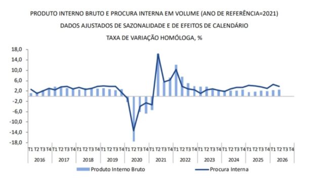 grafico produto interno bruto e procura interna ine 2026