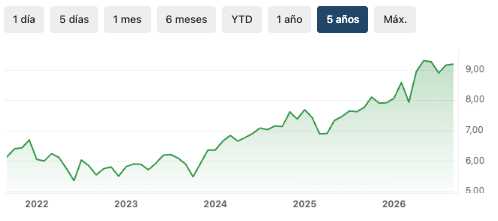 iShares Smart City Infrastructure UCITS ETF USD (Dist)