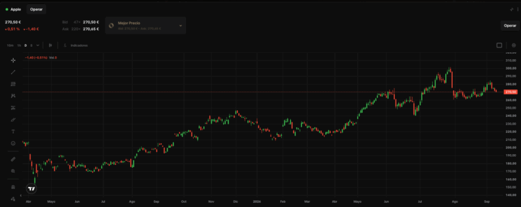 operativa grafico apple em trade republic