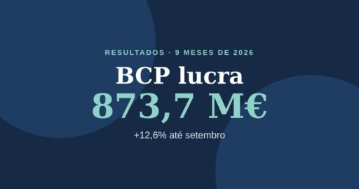 Image for BCP lucra 873,7 M€ até setembro: resultados e metas 2028