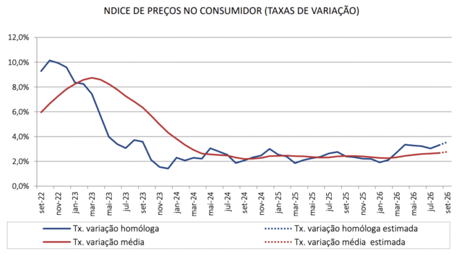 ÍNDICE DE PREÇOS NO CONSUMIDOR