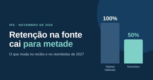 Image for Retenção na fonte de IRS cai para metade em novembro: exemplos e efeito no reembolso