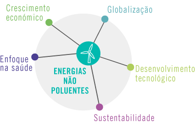 megatendências de investimento