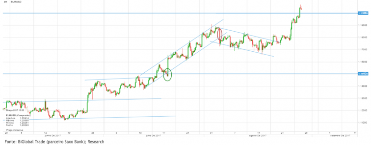 eur / usd