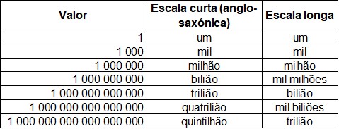 Que diferenças há entre bilião, trilião, mil milhões…? - Rankia Portugal
