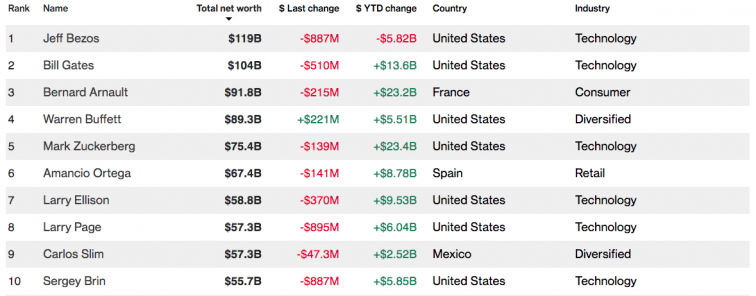 mais ricos do mundo bloomberg