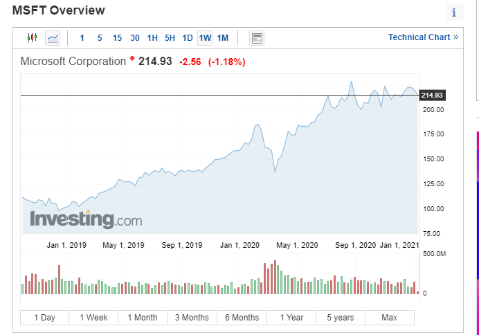 Como ter exposição à Microsoft com ETFs: evolução das ações
