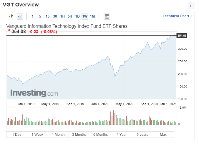 Como ter exposição à Microsoft com ETFs: VGT evolução