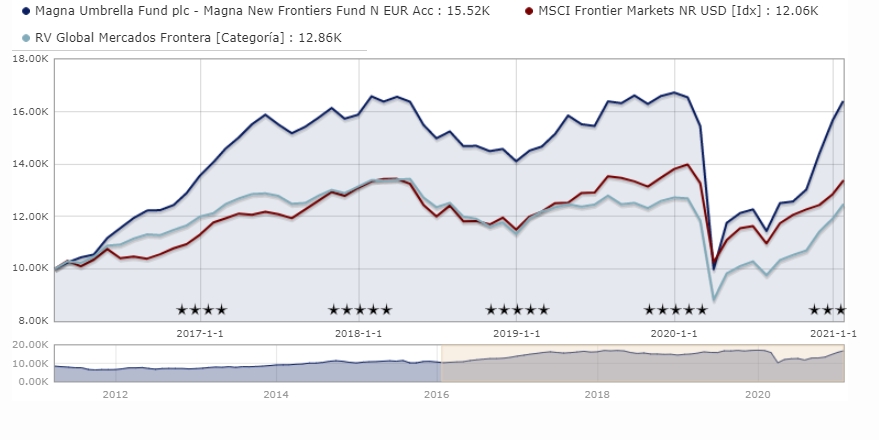 Evolução dos Fundos Magna New Frontiers