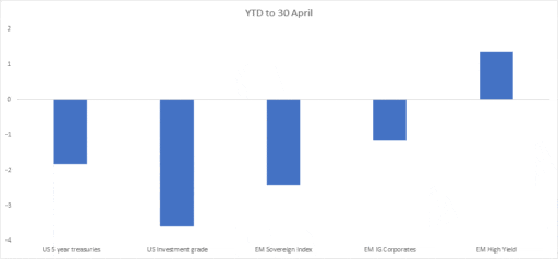 Retorno total da US Treasury dos EUA