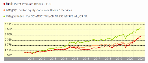 Rentabilidade Pictet-Premium Brands P EUR