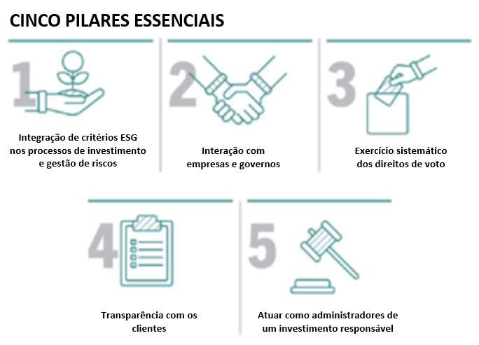 Tendências de investimento ESG e visão macro: cinco pilares essenciais