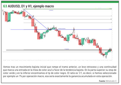 Gráfico 3. AUDUSD, D1 e H1, exemplo de macro