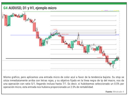 Gráfico 4: AUDUSD, D1 e H1, micro exemplo